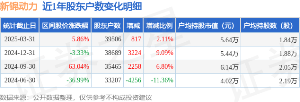 理财配资平台 新锦动力(300157)3月31日股东户数3.95万户，较上期增加2.11%