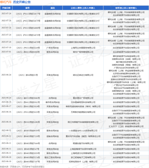 短线配资网 哪吒汽车作为被告/被上诉人的1起涉及建设工程合同纠纷的诉讼将于2025年6月10日开庭